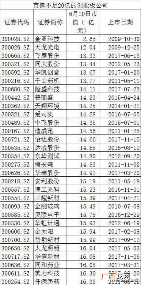 创业板龙头股票一览表 创业板股本最小的股票