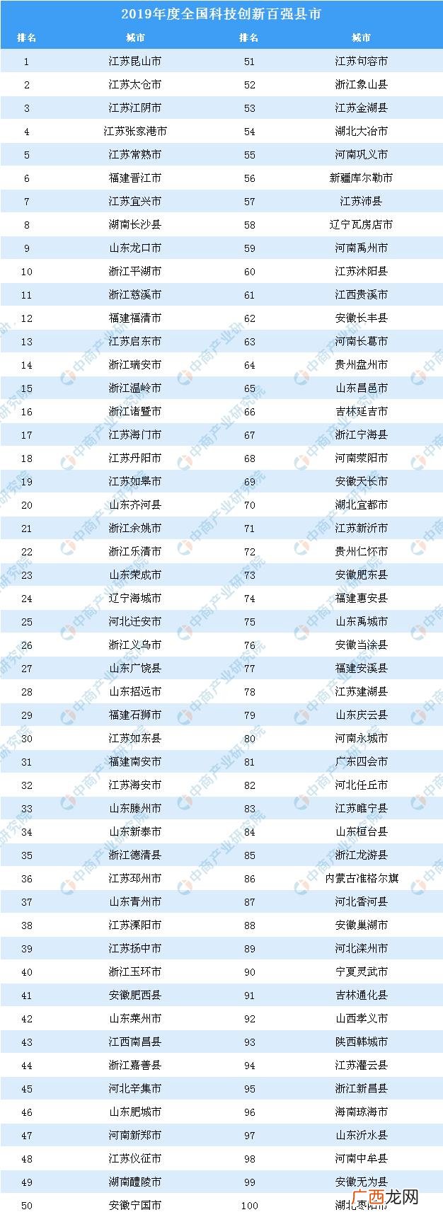 中国十大高科技城市排名,适合创业的城市排名