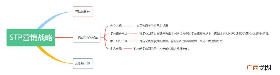 stp战略分析案例 创业stp战略