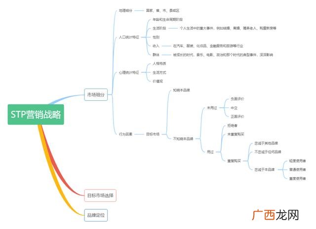 stp战略分析案例 创业stp战略