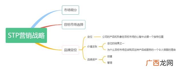 stp战略分析案例 创业stp战略