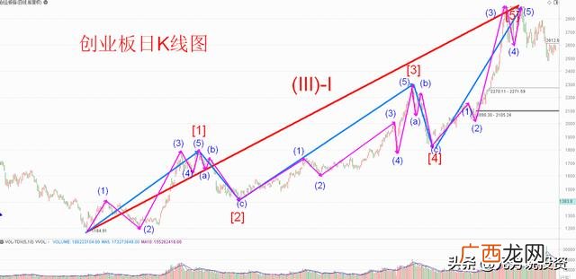 创业板2年,创业板年线