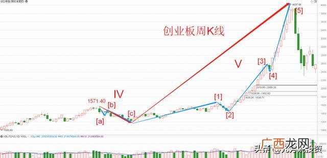 创业板2年,创业板年线