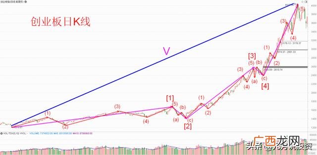 创业板2年,创业板年线
