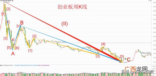 创业板2年,创业板年线