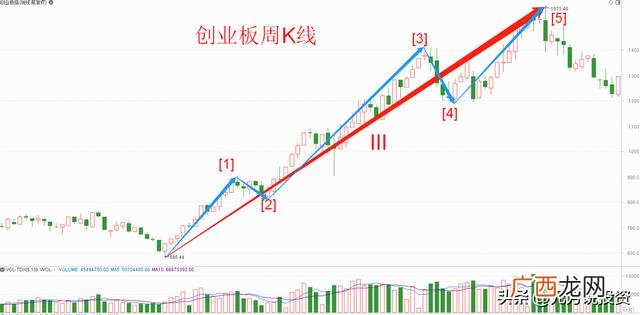创业板2年,创业板年线