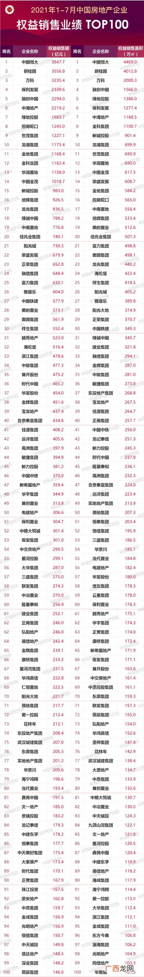 中国房地产企业排名 2021房地产行业现状及前景