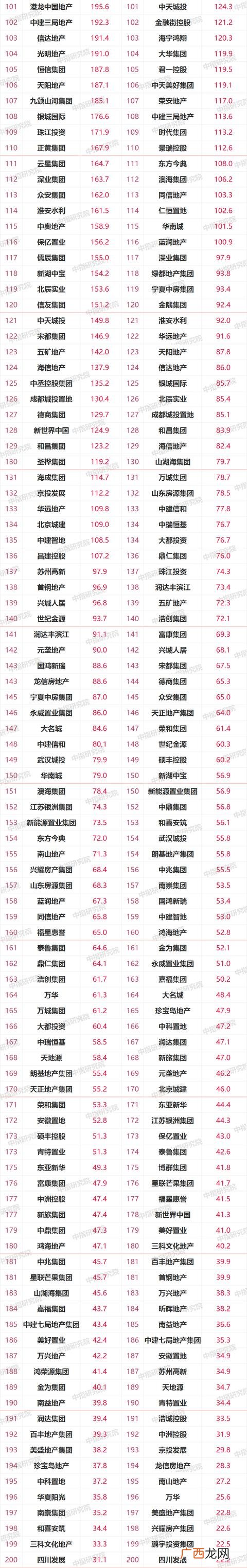 中国房地产企业排名 2021房地产行业现状及前景
