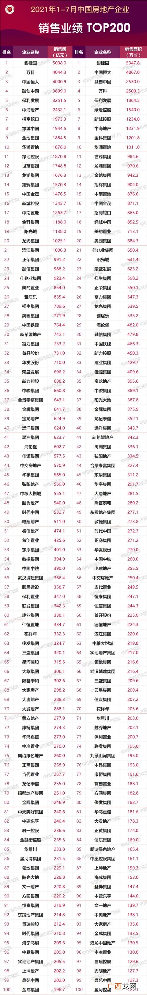 中国房地产企业排名 2021房地产行业现状及前景