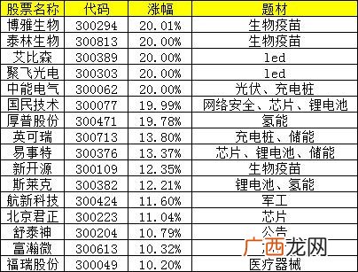 创业板龙头股一览表 创业板带r