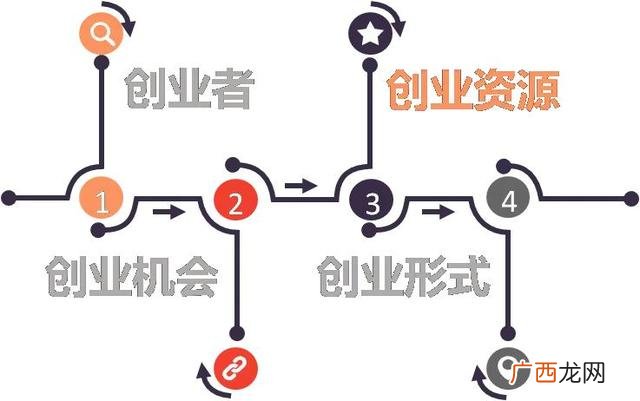 什么是创业是否成功的重要成,资本是创业成功的关键吗