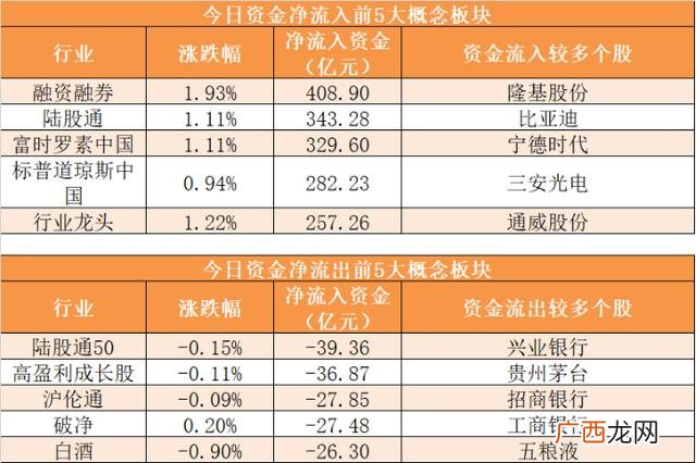 创业版 创业板资金流向