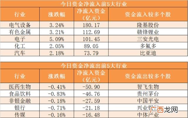 创业版 创业板资金流向
