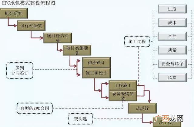 工程项目承发包五种模式,工程总承包4种方式