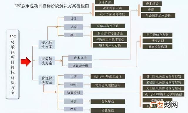 工程项目承发包五种模式,工程总承包4种方式