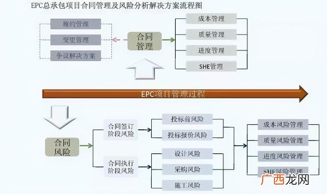 工程项目承发包五种模式,工程总承包4种方式