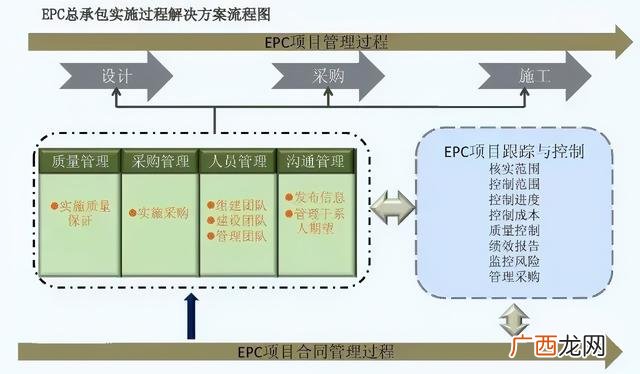 工程项目承发包五种模式,工程总承包4种方式