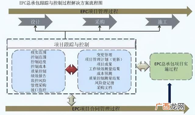 工程项目承发包五种模式,工程总承包4种方式