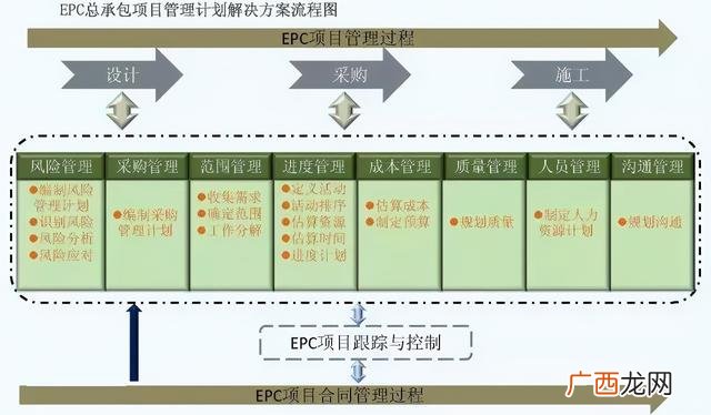 工程项目承发包五种模式,工程总承包4种方式