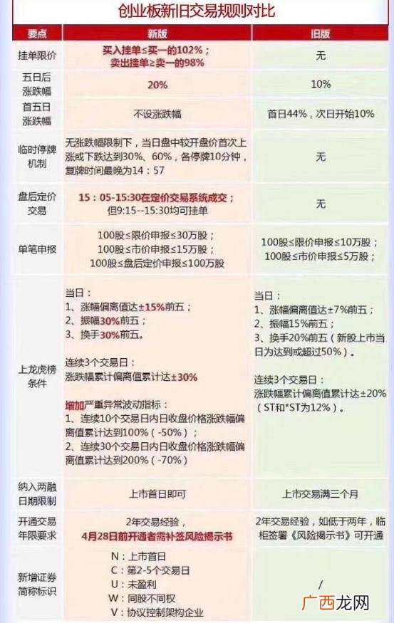 创业板为什么可以涨20%,创业板资金门槛