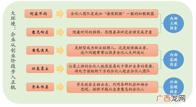 合伙人公司,创业与合伙人