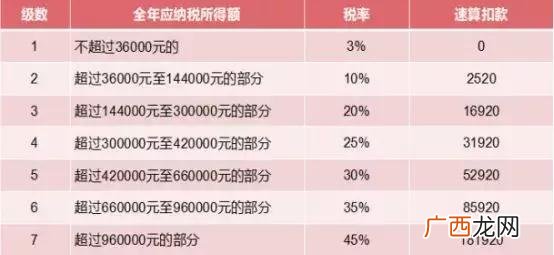 地税局扣除数 新个税税率表速算扣除数
