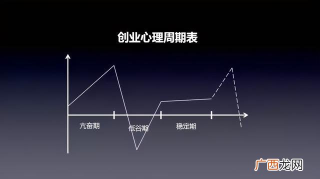 创业分哪几个阶段,创业者成长的种子阶段包括