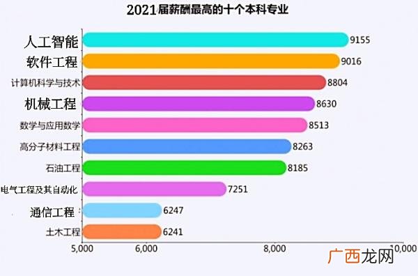 大学最赚钱的十大专业 2021职业排行最赚钱