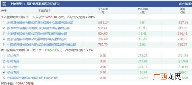 创业板上市首日不设涨跌幅限制,创业板前5个交易日涨跌幅限制