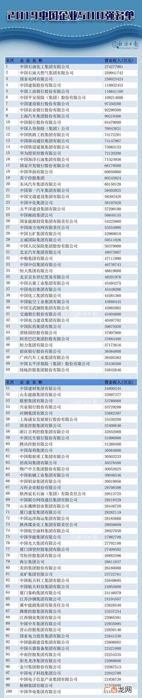 2019中国企业500强 中国创业500强