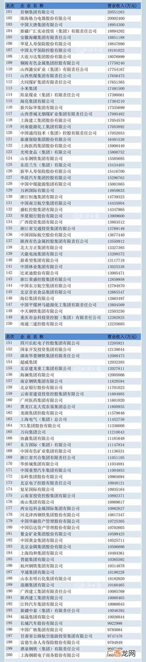 2019中国企业500强 中国创业500强