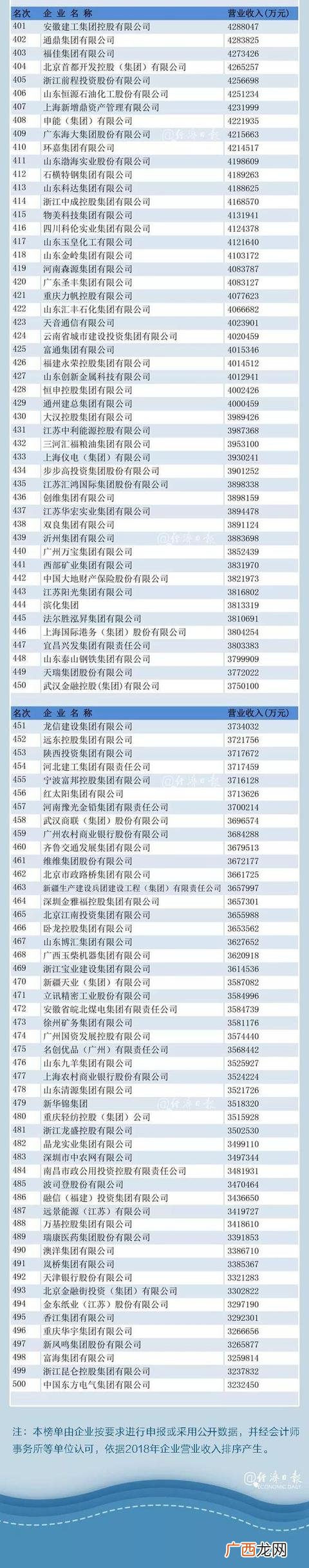 2019中国企业500强 中国创业500强