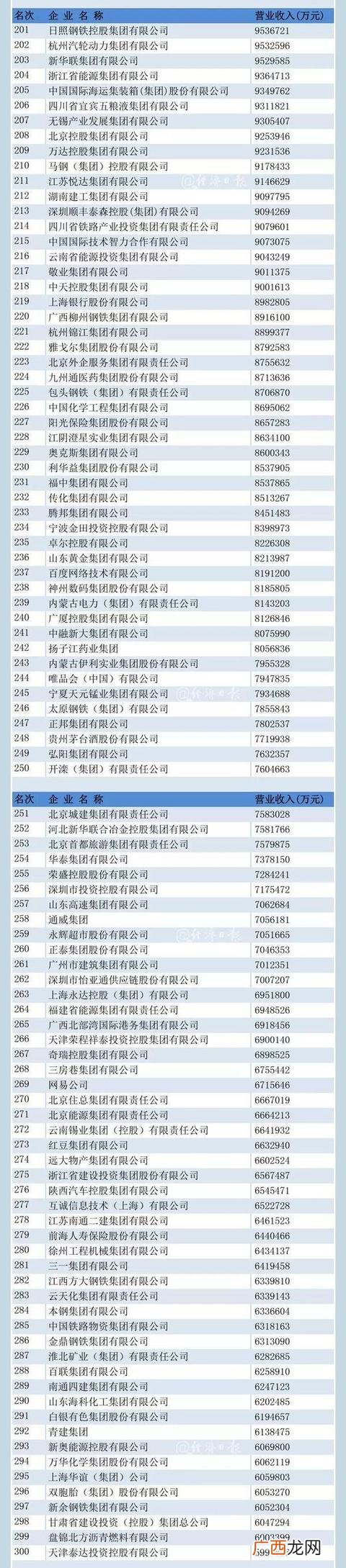 2019中国企业500强 中国创业500强