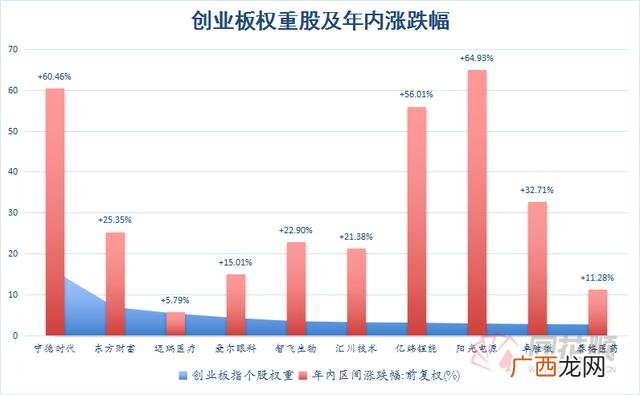 创业板成分股票名单,创业板权重股排名