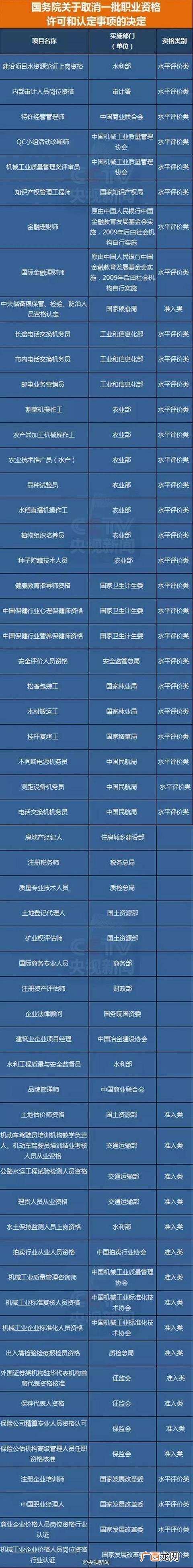 国家职业资格目录 创业陪训证