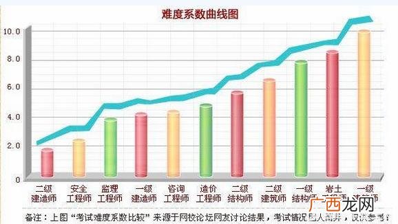 建造师怎么分级 建造师难度等级