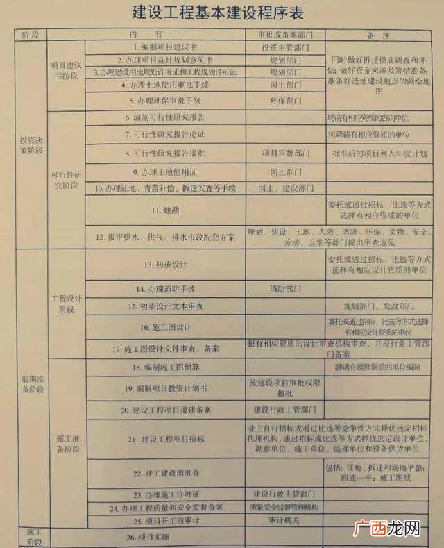 工程项目审批流程,工程项目的基本建设程序