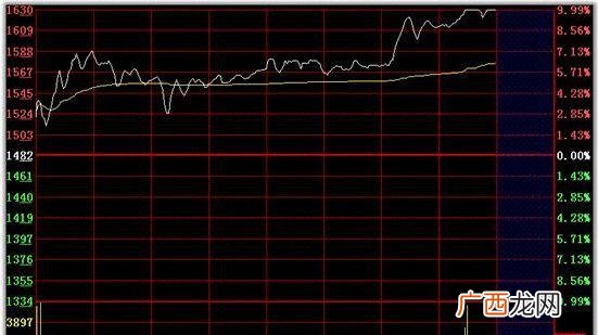 上证指数的黄线和白线是什么,创业板指黄线和白线分别代表什么