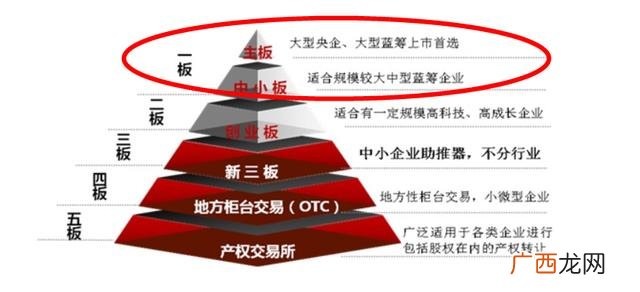 中小板基金是什么意思 基金创业板是什么意思