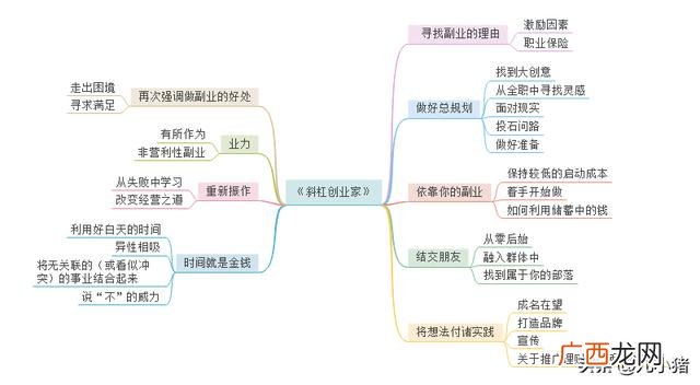 《创业史》思维导图知识梳理,创业十步思维导图