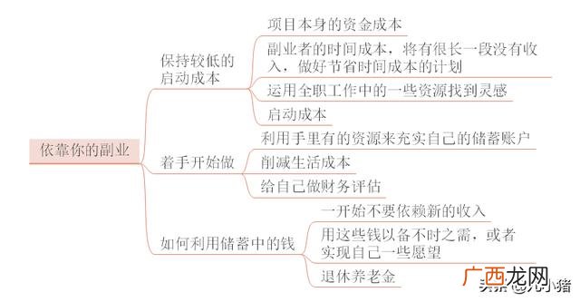 《创业史》思维导图知识梳理,创业十步思维导图