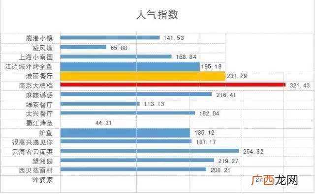 南京大牌档加盟费多少,外婆家加盟费多少钱