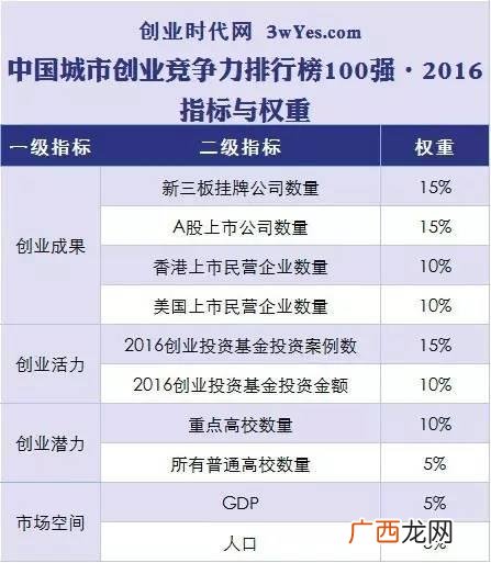 中国十大创业城市,中国创业企业排行榜