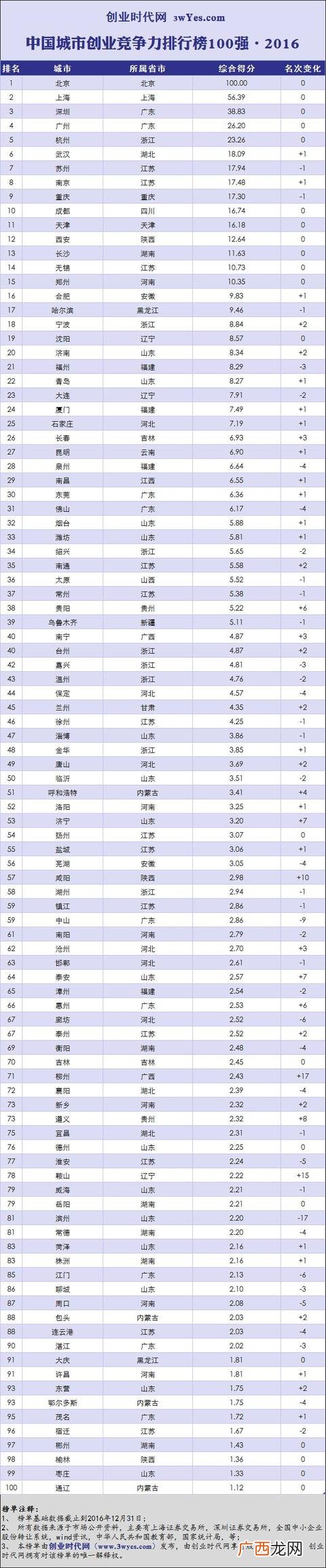 中国十大创业城市,中国创业企业排行榜