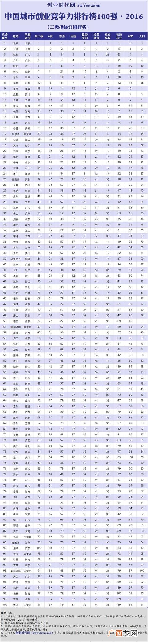 中国十大创业城市,中国创业企业排行榜