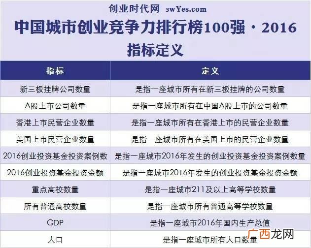 中国十大创业城市,中国创业企业排行榜