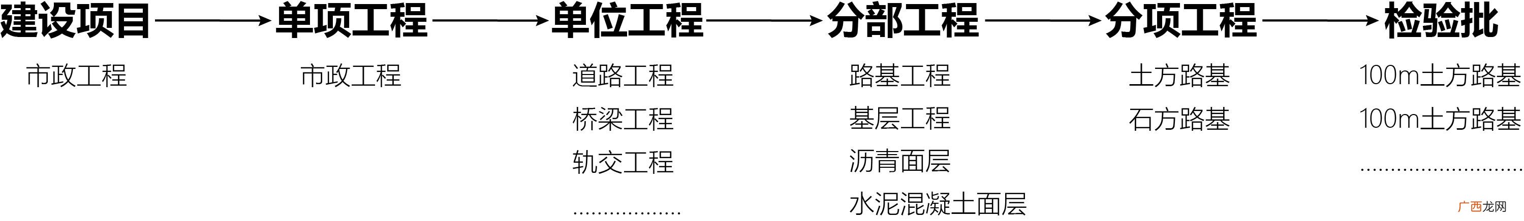 工程建设产品的具体划分 工程项目划分表范本