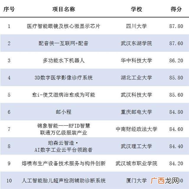 创新创意创业大赛点子,创新创业专业排名