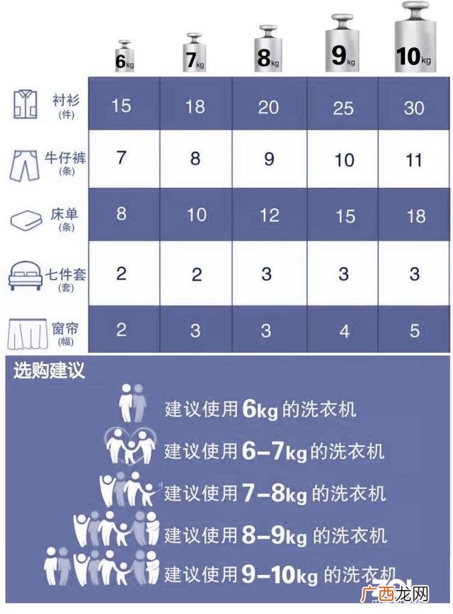 10kg洗衣机一次用多少水,洗衣机洗一桶衣服大概多少水