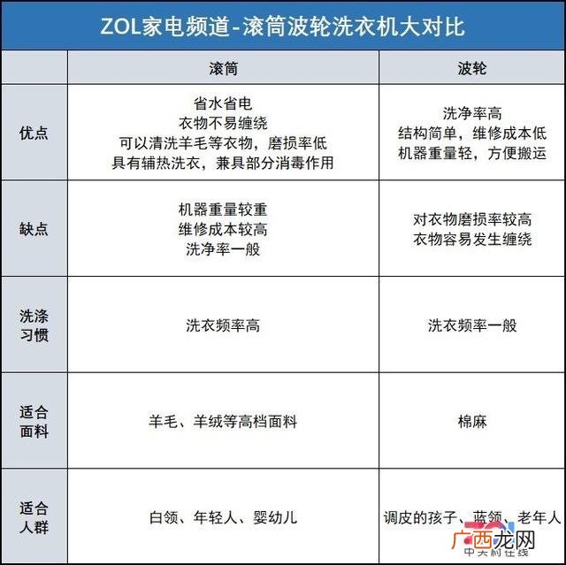 10kg洗衣机一次用多少水,洗衣机洗一桶衣服大概多少水